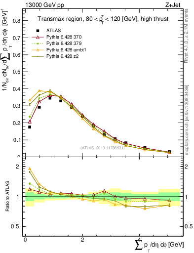 Plot of sumpt in 13000 GeV pp collisions