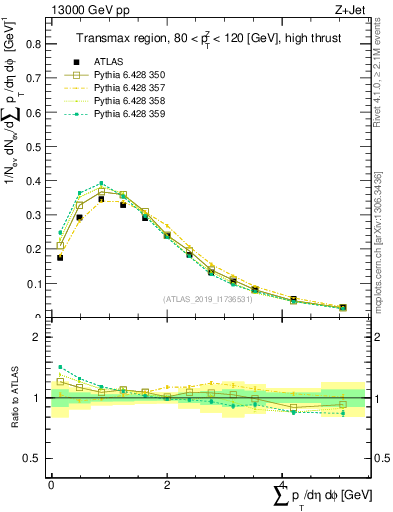 Plot of sumpt in 13000 GeV pp collisions