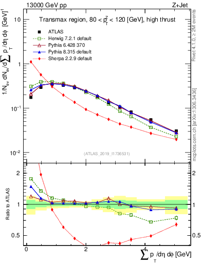 Plot of sumpt in 13000 GeV pp collisions