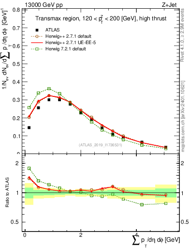 Plot of sumpt in 13000 GeV pp collisions