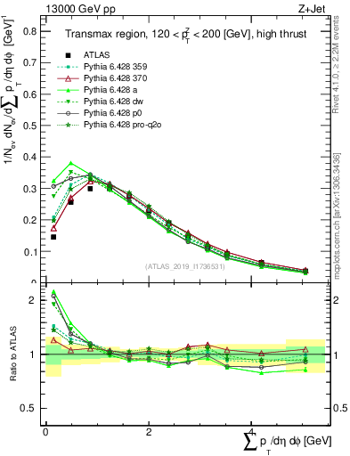 Plot of sumpt in 13000 GeV pp collisions