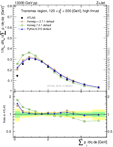 Plot of sumpt in 13000 GeV pp collisions