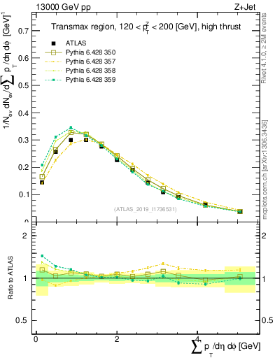 Plot of sumpt in 13000 GeV pp collisions
