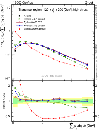 Plot of sumpt in 13000 GeV pp collisions