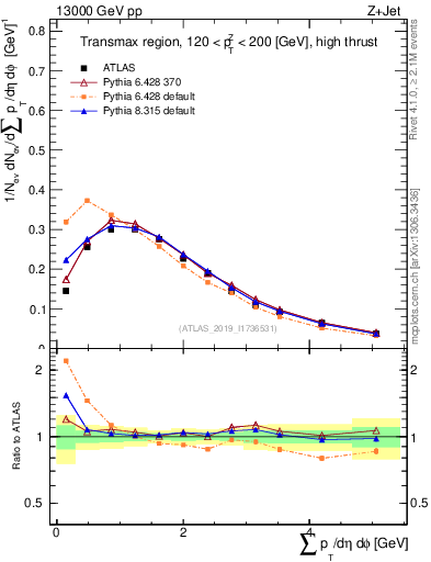 Plot of sumpt in 13000 GeV pp collisions