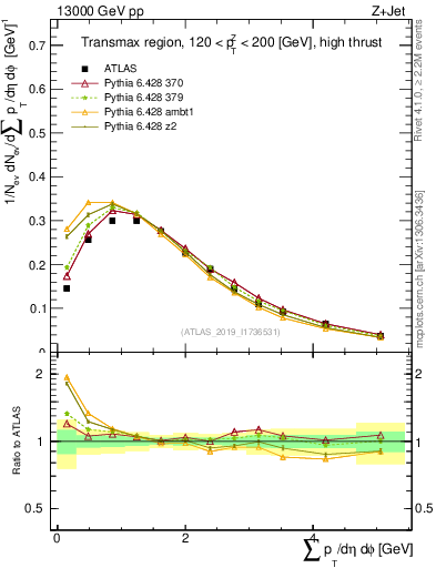 Plot of sumpt in 13000 GeV pp collisions