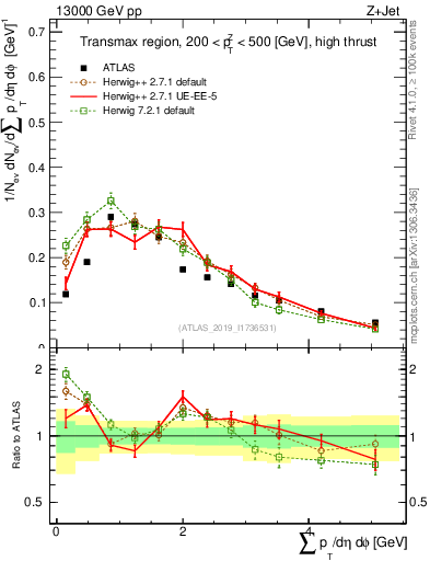 Plot of sumpt in 13000 GeV pp collisions