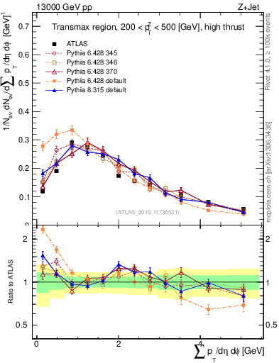 Plot of sumpt in 13000 GeV pp collisions