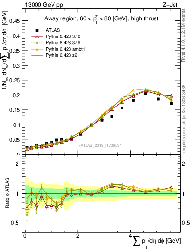 Plot of sumpt in 13000 GeV pp collisions