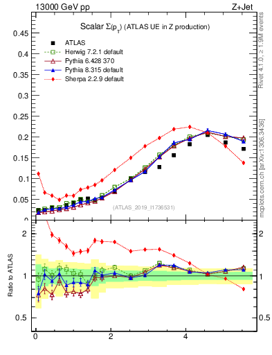 Plot of sumpt in 13000 GeV pp collisions