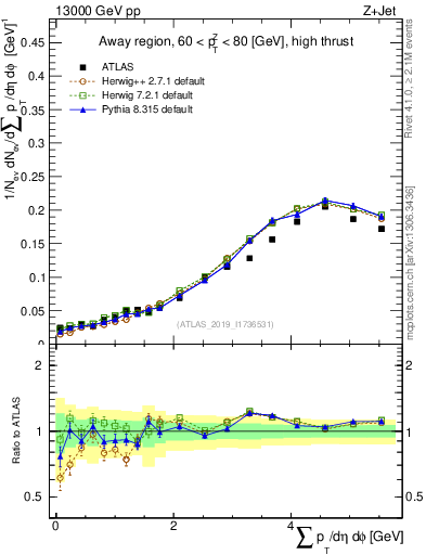 Plot of sumpt in 13000 GeV pp collisions