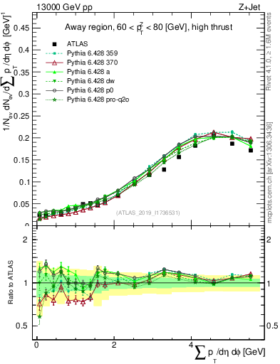 Plot of sumpt in 13000 GeV pp collisions