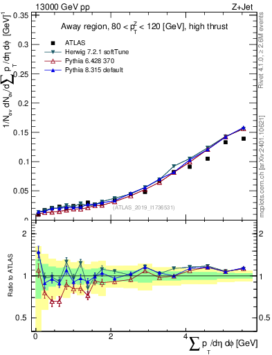 Plot of sumpt in 13000 GeV pp collisions