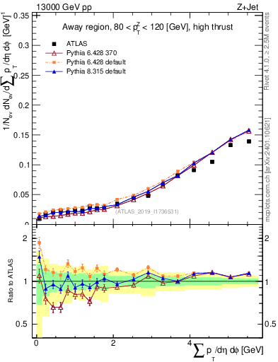 Plot of sumpt in 13000 GeV pp collisions