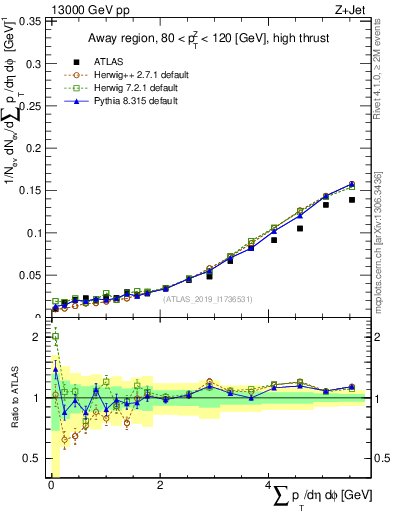 Plot of sumpt in 13000 GeV pp collisions