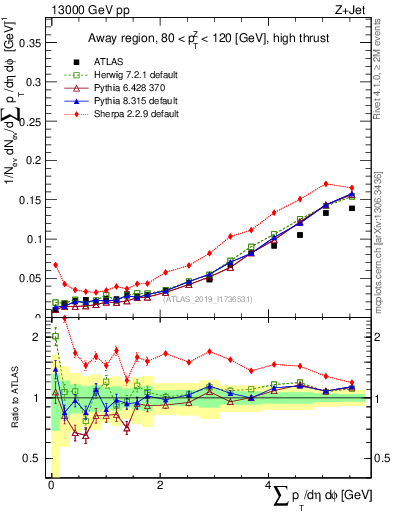 Plot of sumpt in 13000 GeV pp collisions
