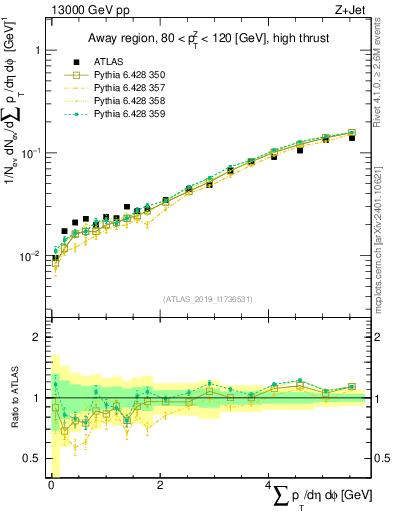 Plot of sumpt in 13000 GeV pp collisions