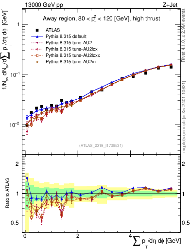 Plot of sumpt in 13000 GeV pp collisions