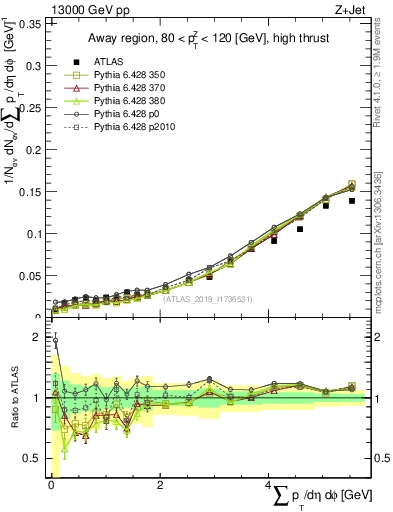Plot of sumpt in 13000 GeV pp collisions