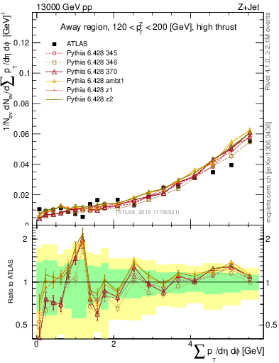 Plot of sumpt in 13000 GeV pp collisions
