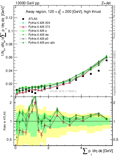 Plot of sumpt in 13000 GeV pp collisions