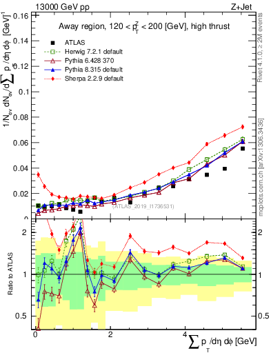 Plot of sumpt in 13000 GeV pp collisions
