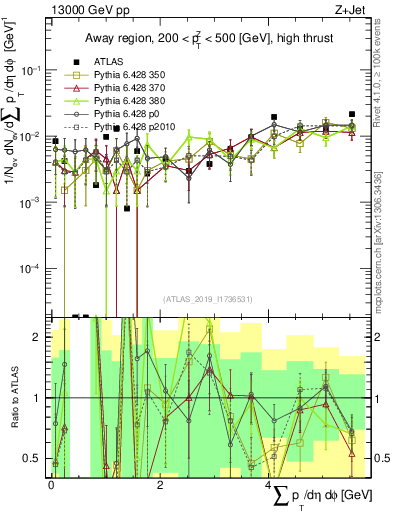 Plot of sumpt in 13000 GeV pp collisions