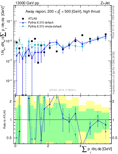 Plot of sumpt in 13000 GeV pp collisions
