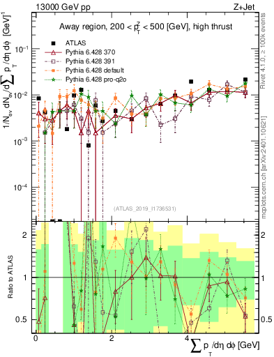 Plot of sumpt in 13000 GeV pp collisions