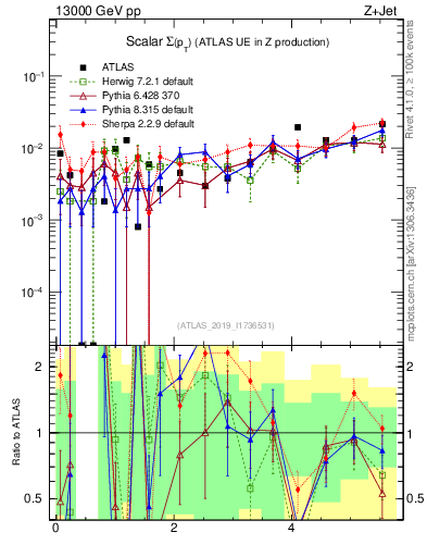 Plot of sumpt in 13000 GeV pp collisions
