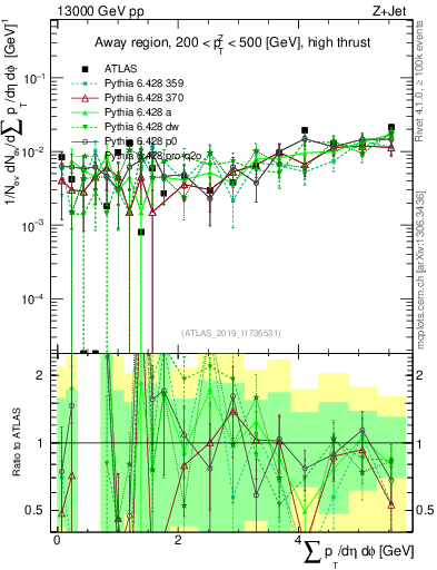 Plot of sumpt in 13000 GeV pp collisions