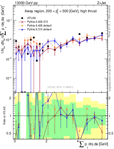 Plot of sumpt in 13000 GeV pp collisions