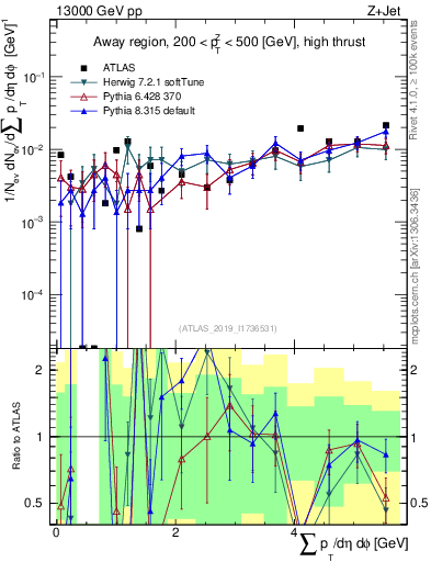 Plot of sumpt in 13000 GeV pp collisions