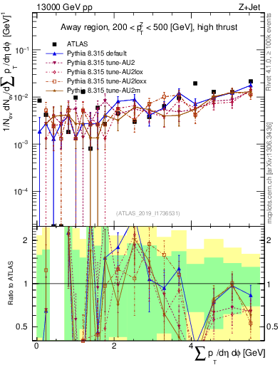 Plot of sumpt in 13000 GeV pp collisions