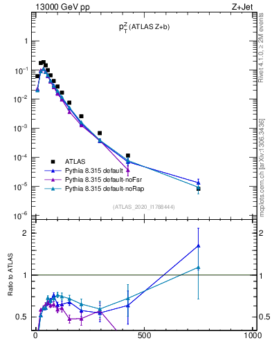 Plot of z.pt in 13000 GeV pp collisions