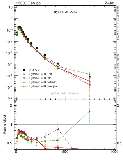 Plot of z.pt in 13000 GeV pp collisions
