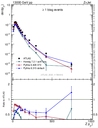 Plot of z.pt in 13000 GeV pp collisions