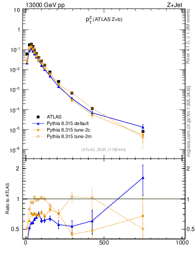 Plot of z.pt in 13000 GeV pp collisions