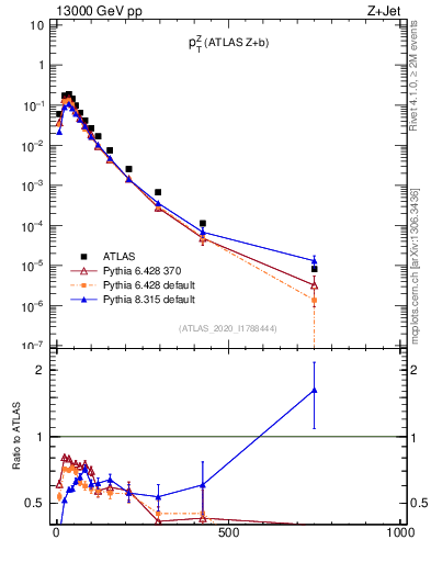 Plot of z.pt in 13000 GeV pp collisions
