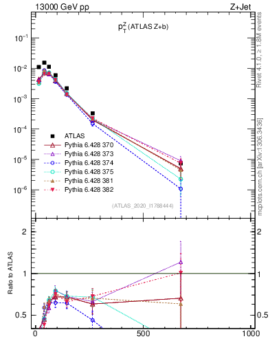Plot of z.pt in 13000 GeV pp collisions