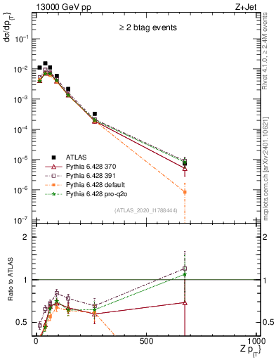 Plot of z.pt in 13000 GeV pp collisions