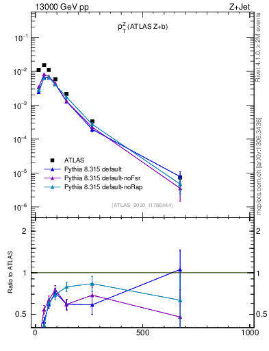 Plot of z.pt in 13000 GeV pp collisions