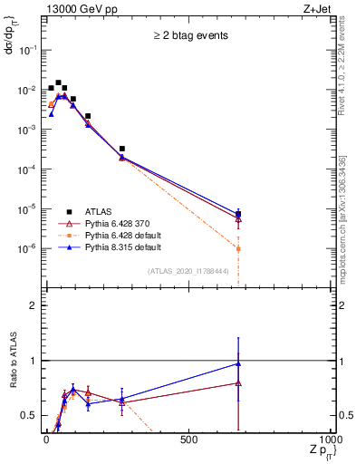 Plot of z.pt in 13000 GeV pp collisions