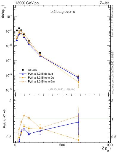 Plot of z.pt in 13000 GeV pp collisions