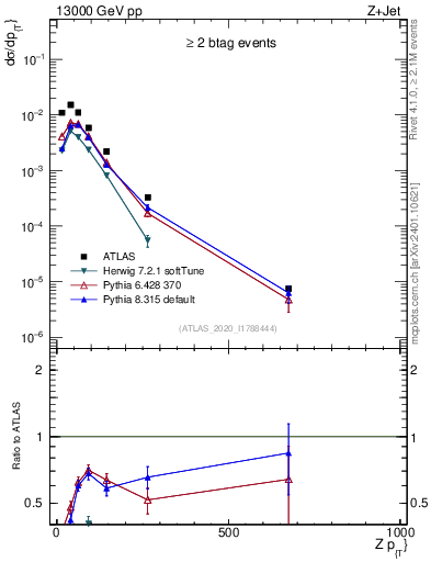 Plot of z.pt in 13000 GeV pp collisions
