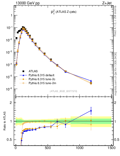 Plot of z.pt in 13000 GeV pp collisions