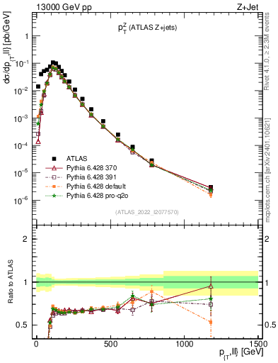 Plot of z.pt in 13000 GeV pp collisions