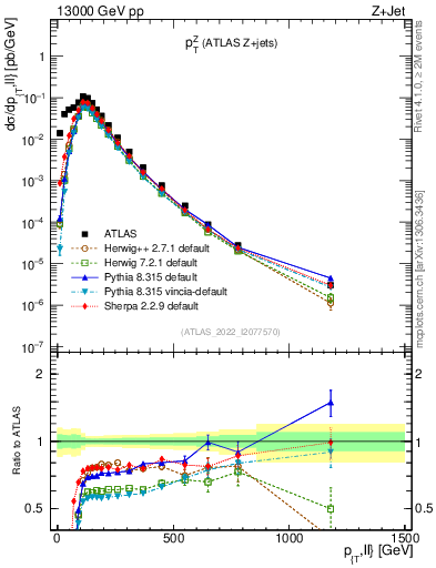 Plot of z.pt in 13000 GeV pp collisions