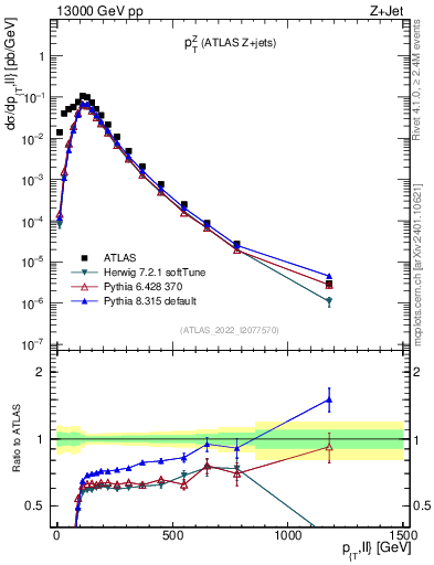 Plot of z.pt in 13000 GeV pp collisions