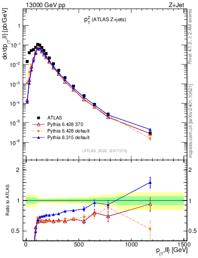 Plot of z.pt in 13000 GeV pp collisions